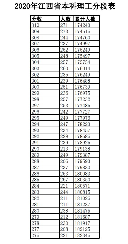 2020年江西高考文科/理科成绩排名 一分一段表