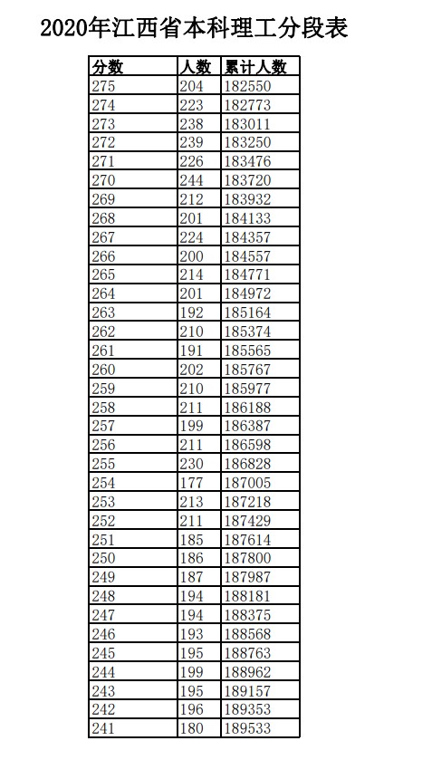 2020年江西高考文科/理科成绩排名 一分一段表