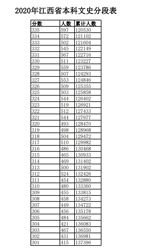 2020年江西高考理科/文科成绩排名 一分一档表