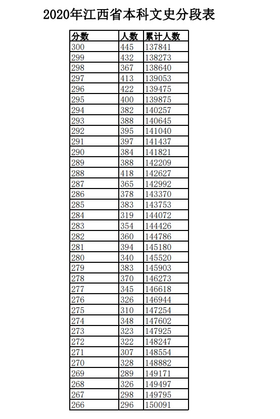 2020年江西高考理科/文科成绩排名 一分一档表