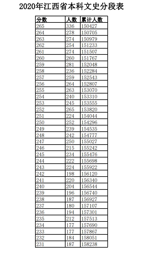 2020年江西高考理科/文科成绩排名 一分一档表