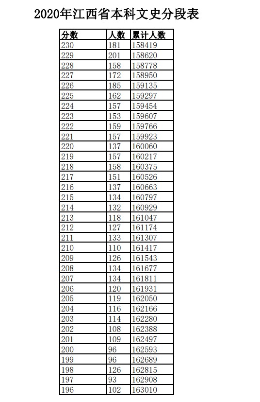 2020年江西高考理科/文科成绩排名 一分一档表