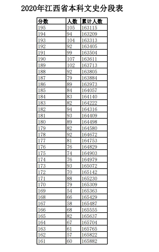 2020年江西高考理科/文科成绩排名 一分一档表