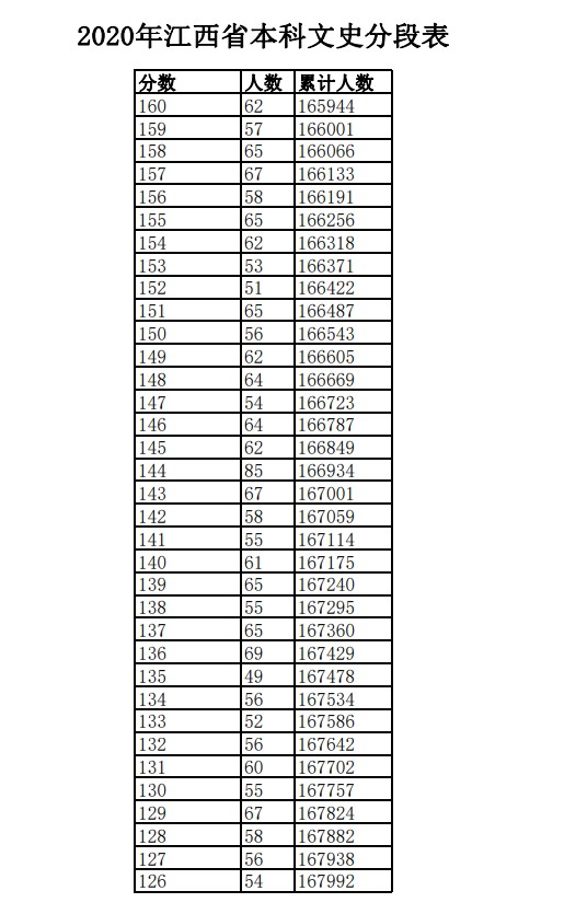 2020年江西高考理科/文科成绩排名 一分一档表