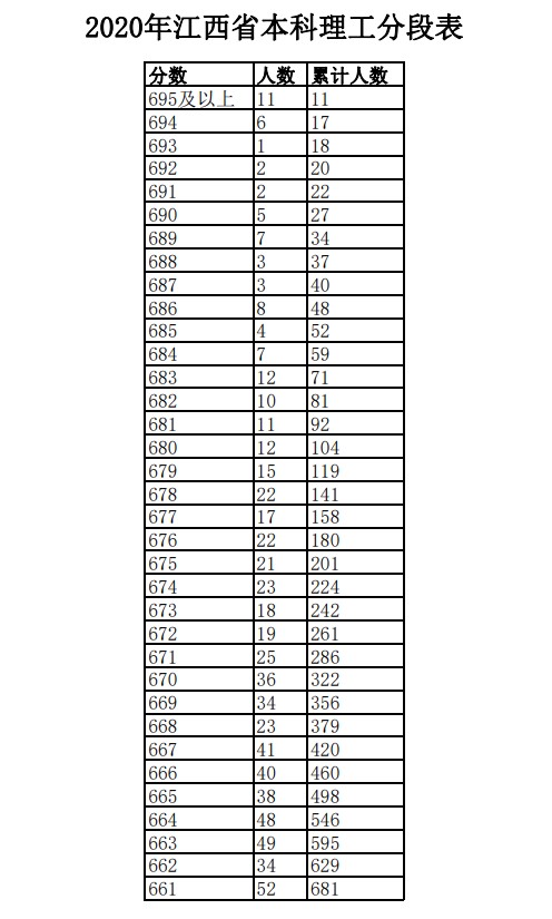 2020年江西高考理科/文科成绩排名 一分一档表