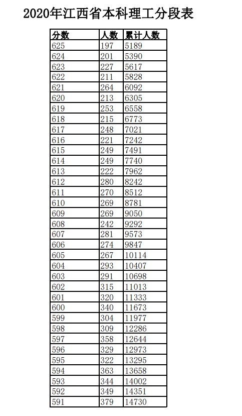 2020年江西高考理科/文科成绩排名 一分一档表