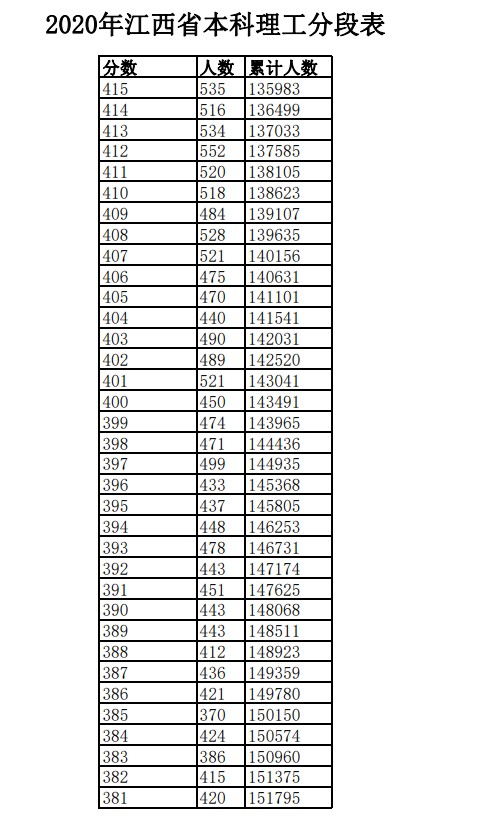 2020年江西高考理科/文科成绩排名 一分一档表