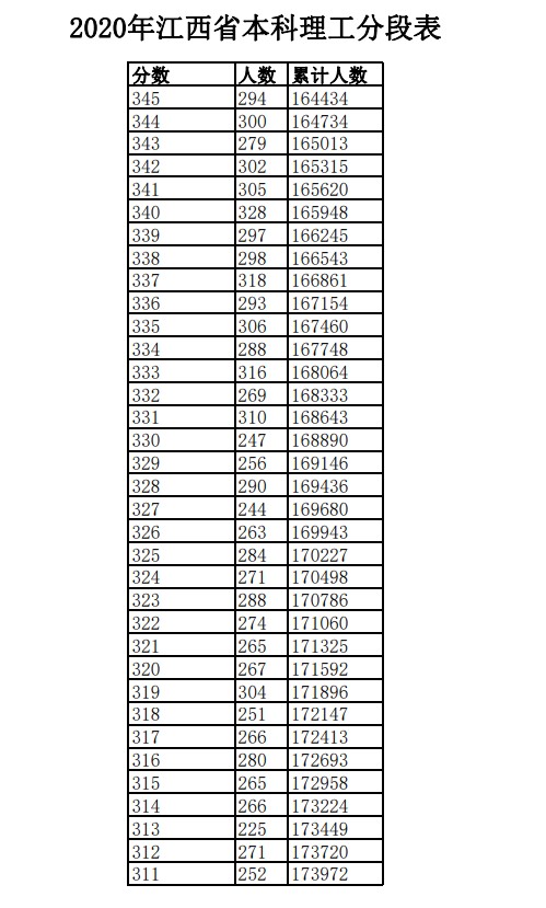 2020年江西高考理科/文科成绩排名 一分一档表