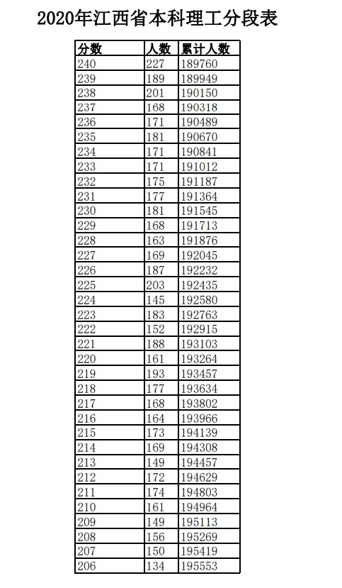 2020年江西高考理科/文科成绩排名 一分一档表