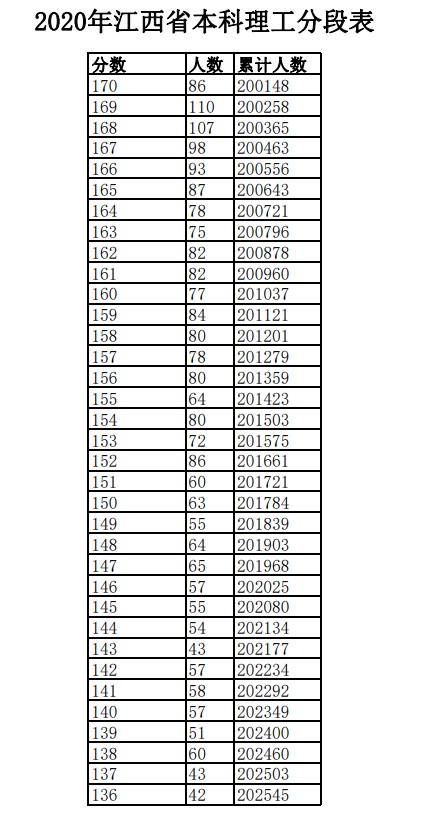 2020年江西高考理科/文科成绩排名 一分一档表