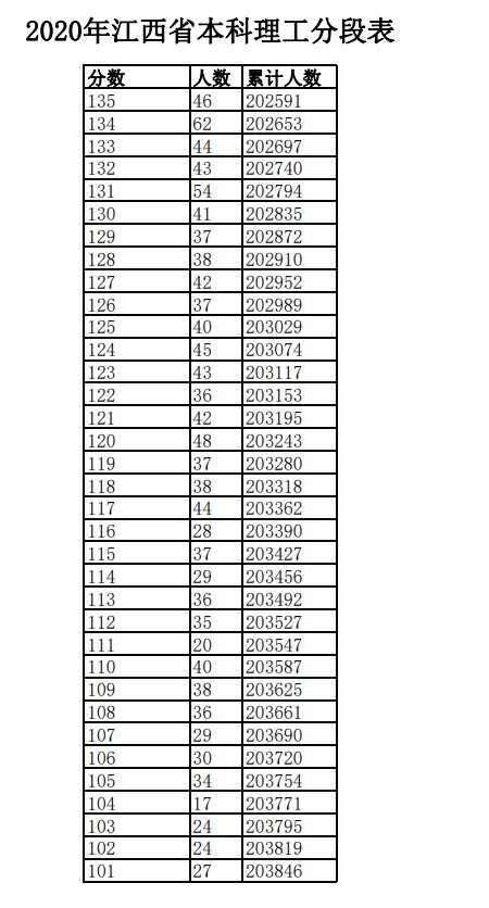 2020年江西高考理科/文科成绩排名 一分一档表