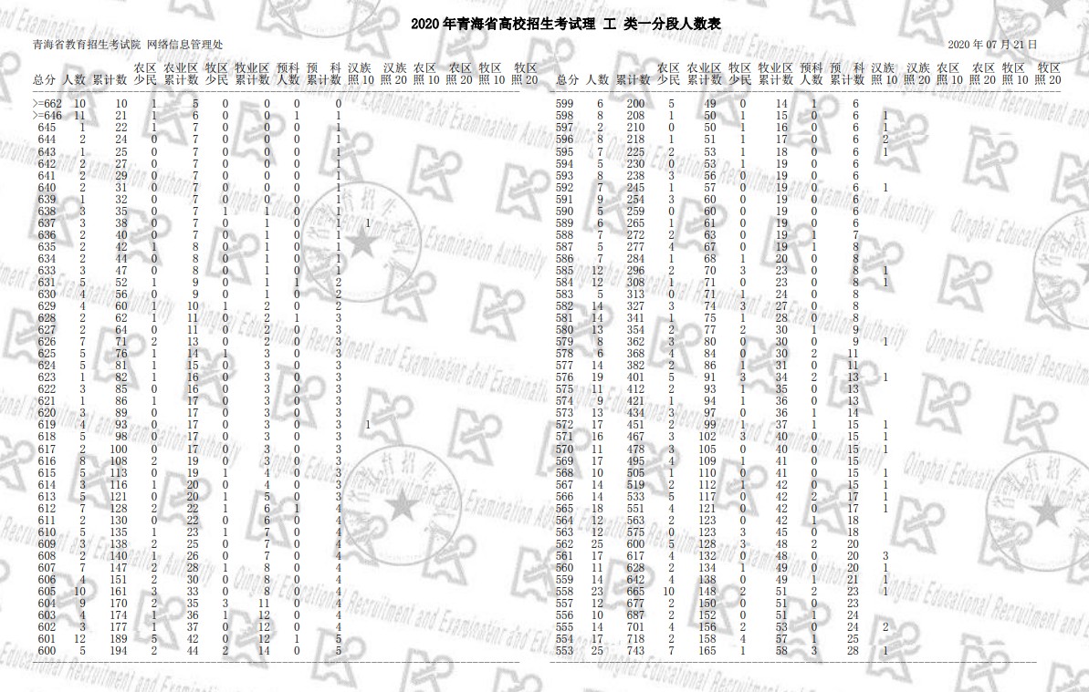 2020青海高考理科一分一段明细表 成绩排名