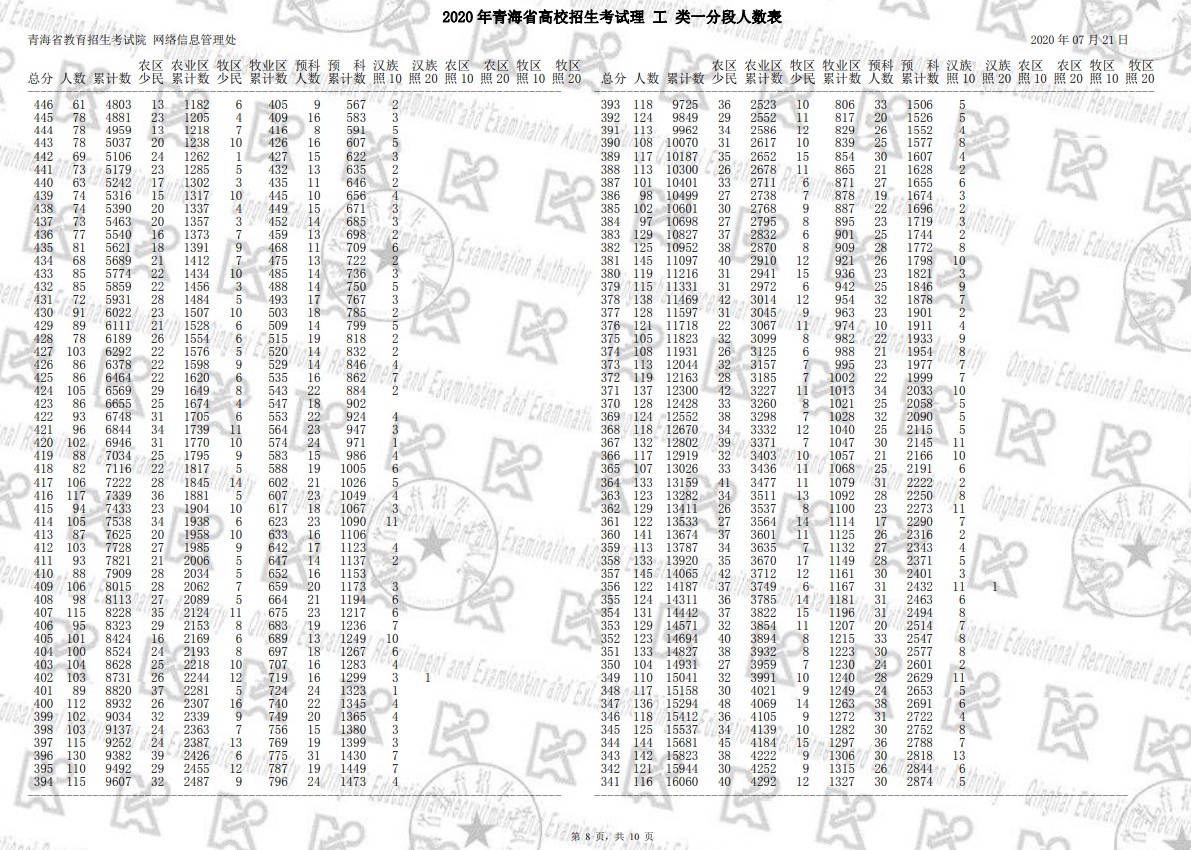 2020青海高考理科一分一段明细表 成绩排名