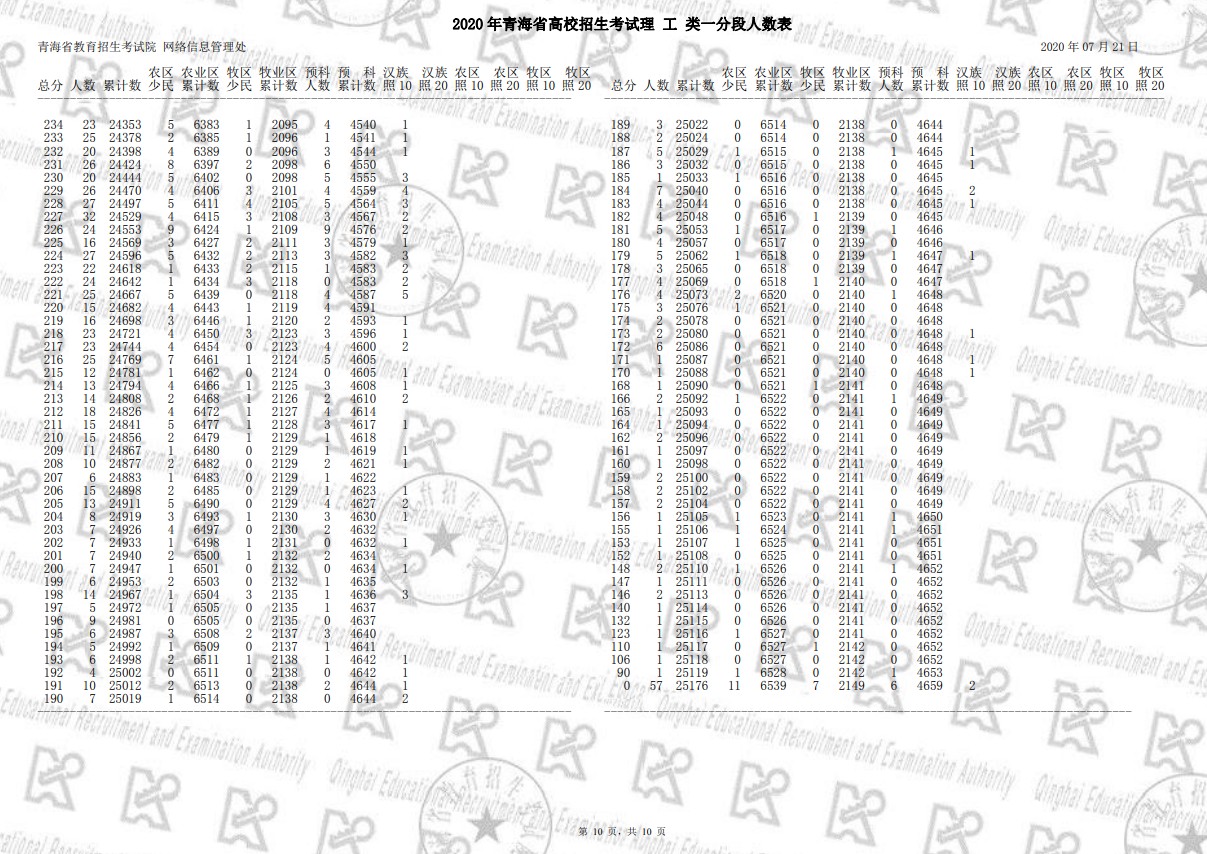 2020青海高考理科一分一段明细表 成绩排名