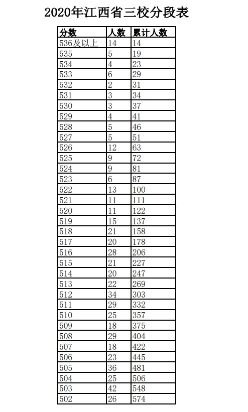 2020年江西三校生一分一段表及成绩排名