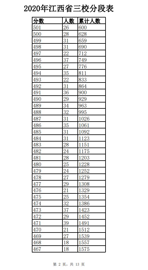 2020年江西三校生一分一段表及成绩排名