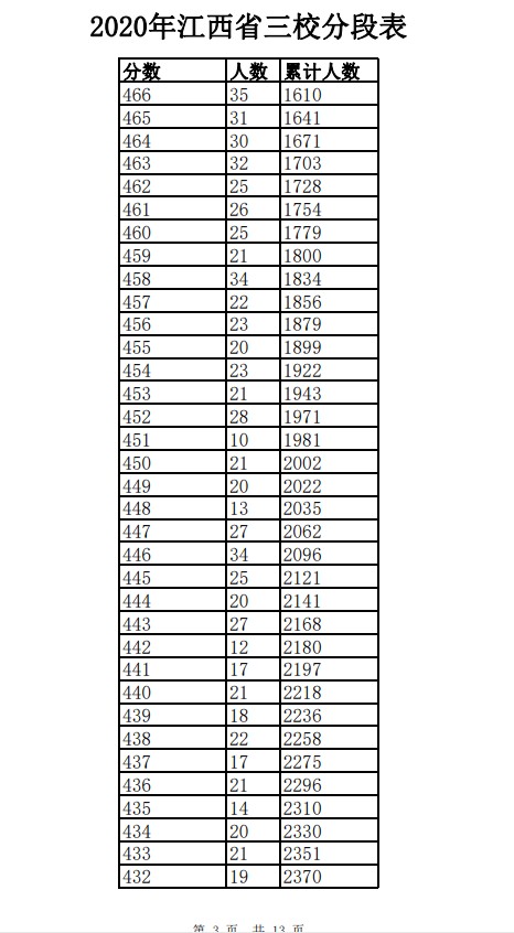 2020年江西三校生一分一段表及成绩排名