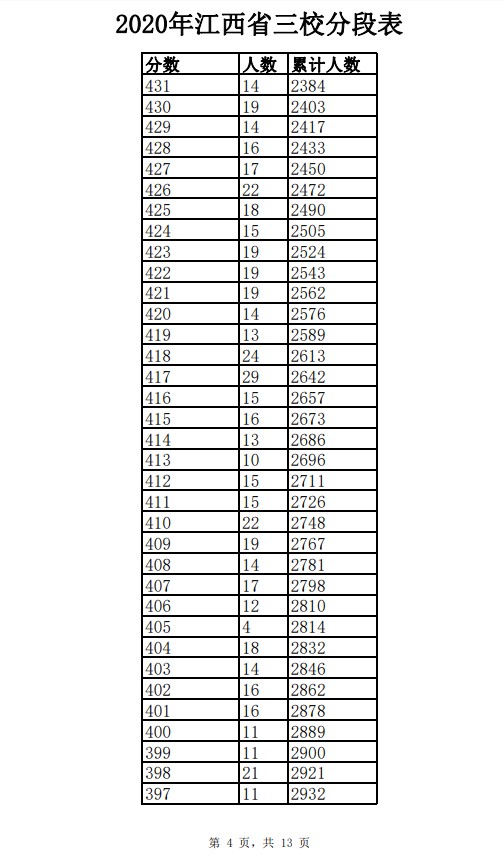 2020年江西三校生一分一段表及成绩排名