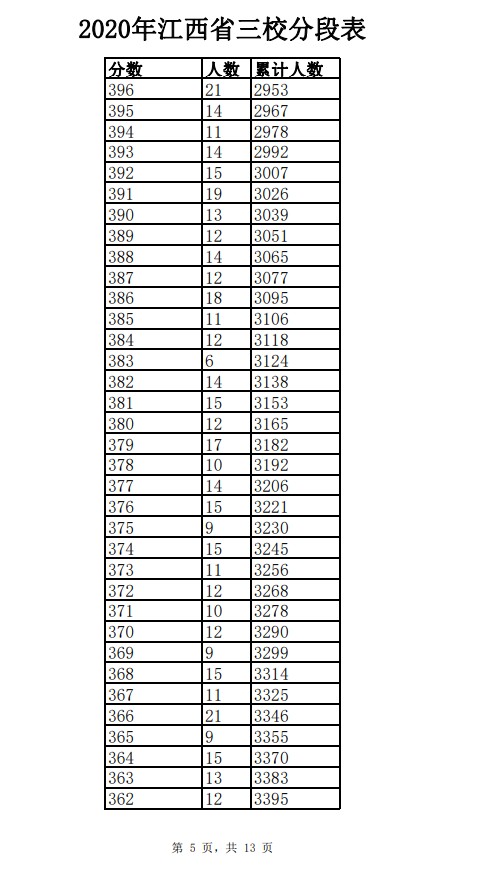 2020年江西三校生一分一段表及成绩排名