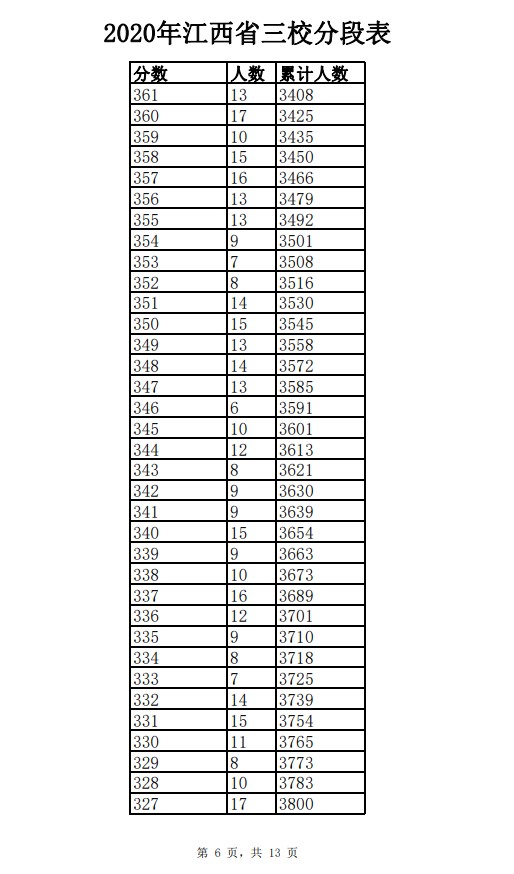 2020年江西三校生一分一段表及成绩排名