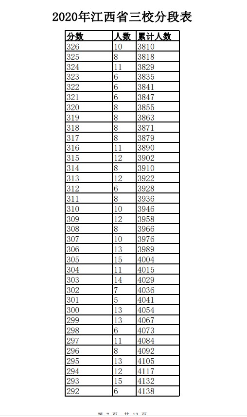 2020年江西三校生一分一段表及成绩排名
