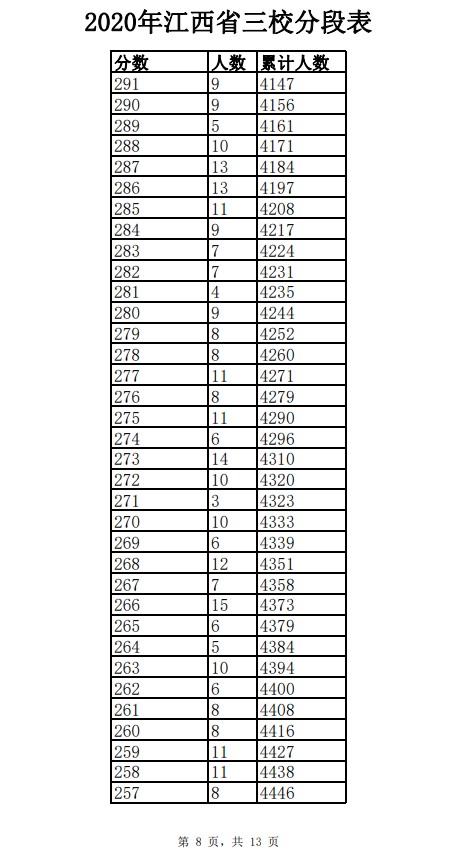 2020年江西三校生一分一段表及成绩排名