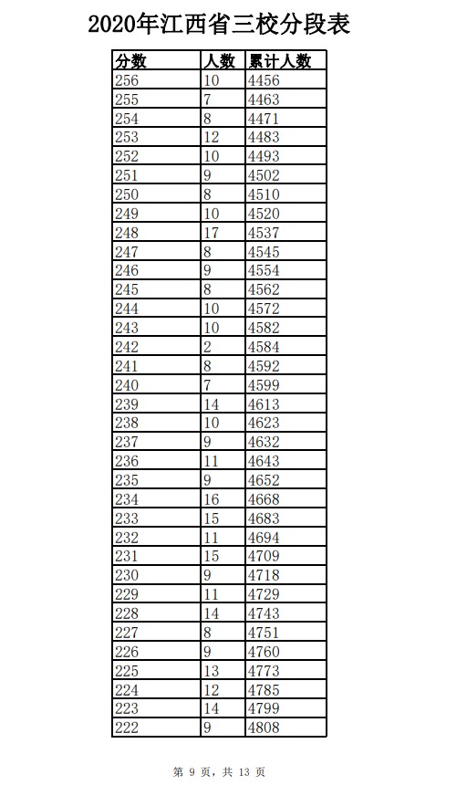 2020年江西三校生一分一段表及成绩排名