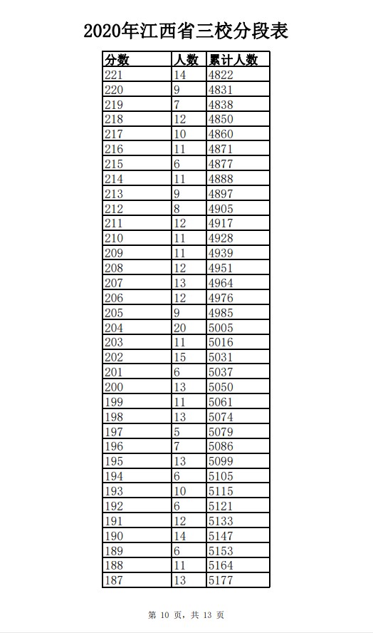 2020年江西三校生一分一段表及成绩排名
