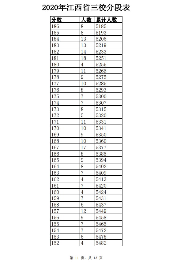2020年江西三校生一分一段表及成绩排名