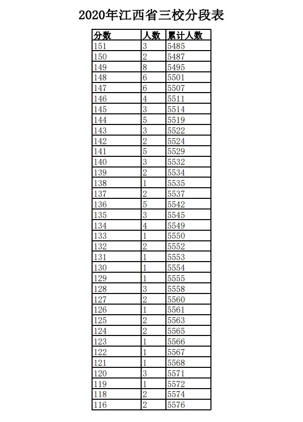 2020年江西三校生一分一段表及成绩排名