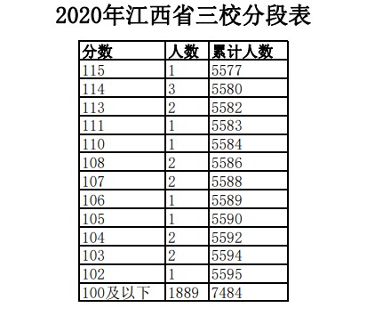 2020年江西三校生一分一段表及成绩排名