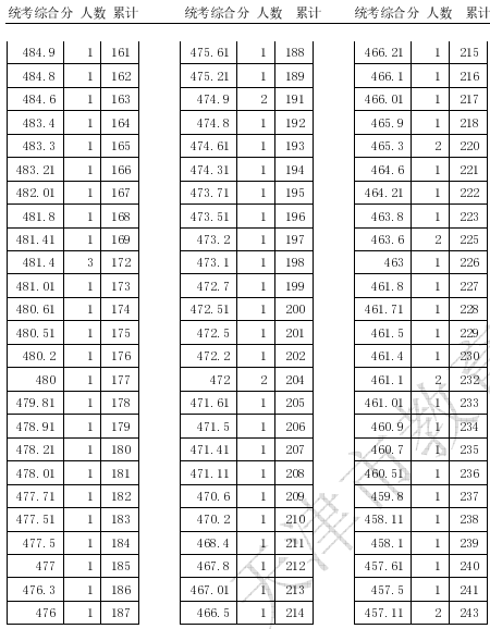 2020天津高考播音与主持专业统考一分一段表