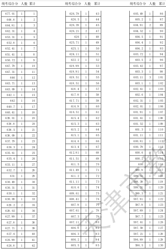 2020天津高考美术类专业统考一分一段表