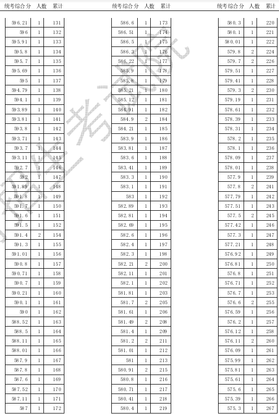 2020天津高考美术类专业统考一分一段表