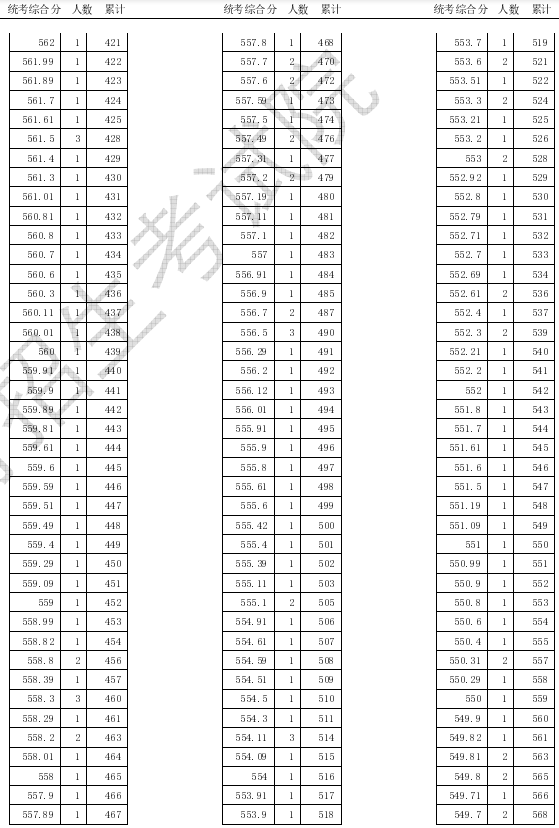 2020天津高考美术类专业统考一分一段表