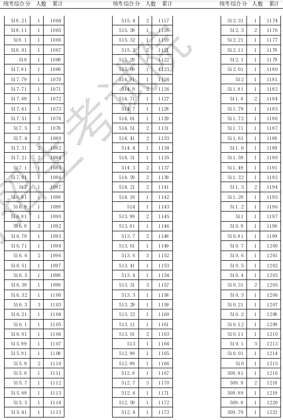 2020天津高考美术类专业统考一分一段表