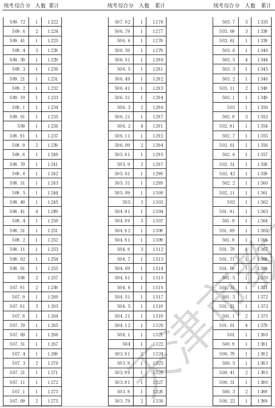 2020天津高考美术类专业统考一分一段表