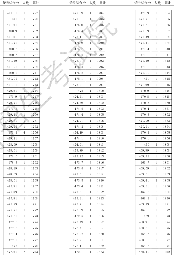 2020天津高考美术类专业统考一分一段表