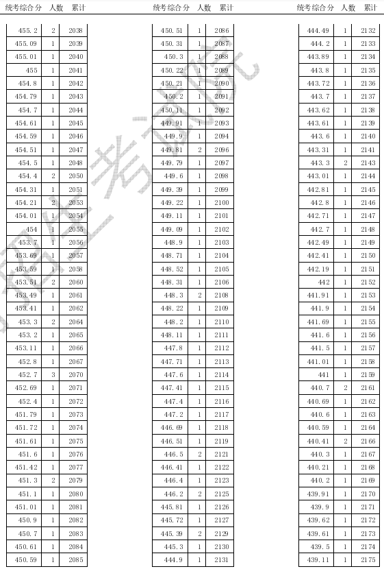 2020天津高考美术类专业统考一分一段表