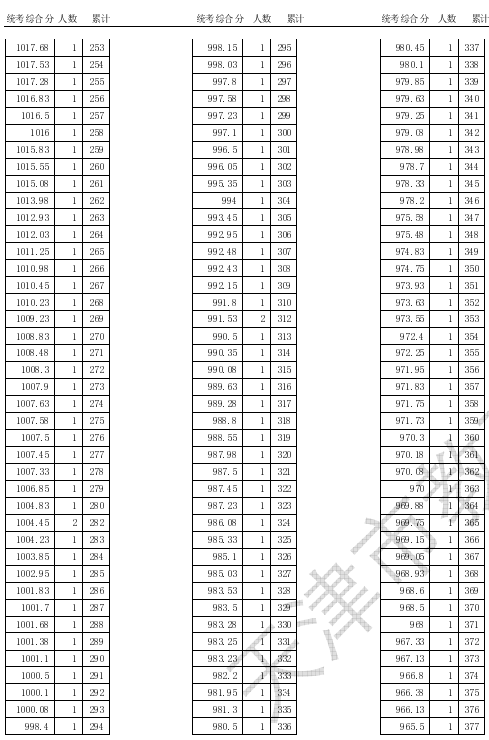 2020天津高考体育统考一分一段表