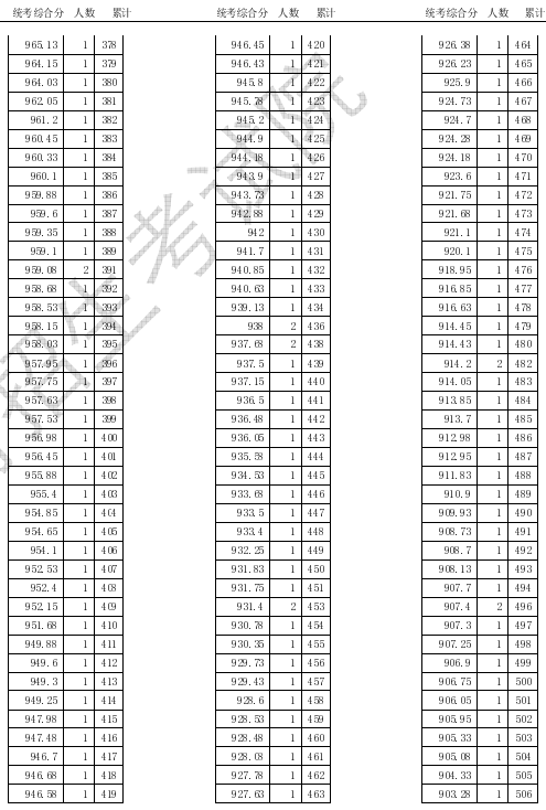 2020天津高考体育统考一分一段表