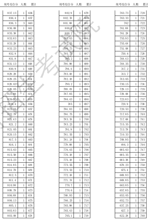 2020天津高考体育统考一分一段表