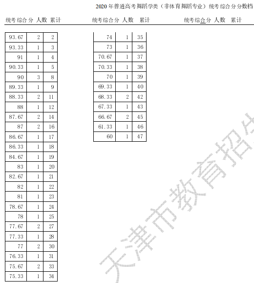 2020天津高考舞蹈学类统考一分一段表