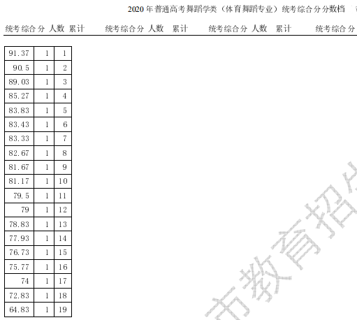 2020天津高考舞蹈学类统考一分一段表