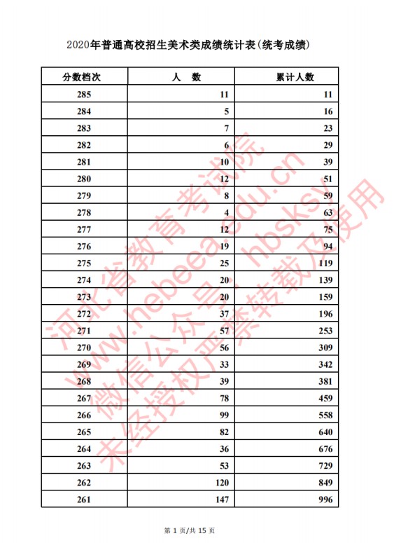 2020河北高考美术类考生成绩一分一段表