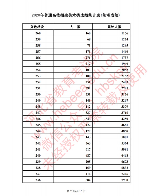 2020河北高考美术类考生成绩一分一段表