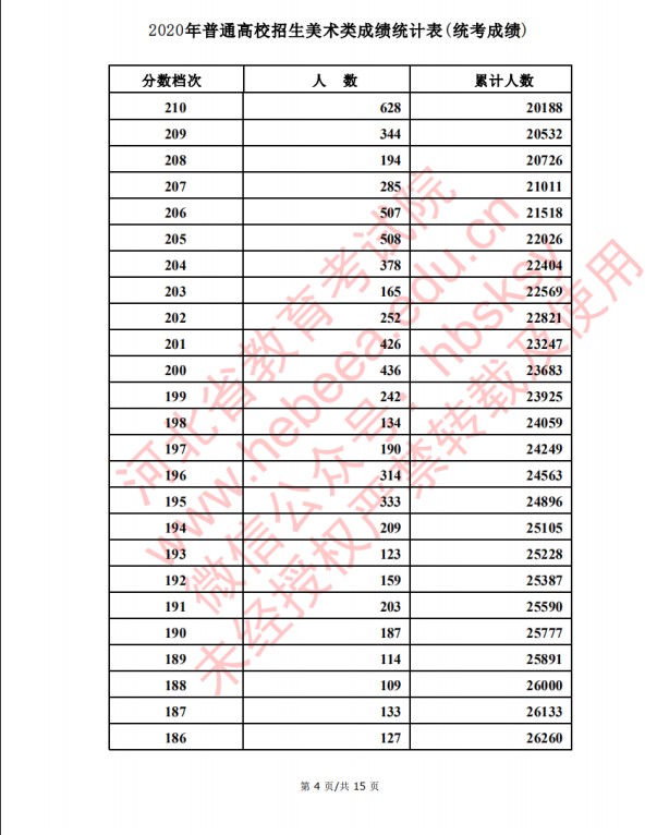 2020河北高考美术类考生成绩一分一段表