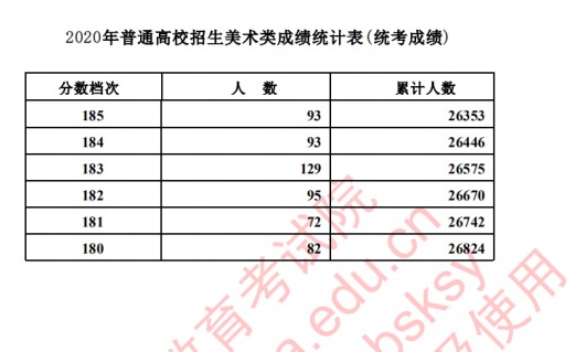 2020河北高考美术类考生成绩一分一段表