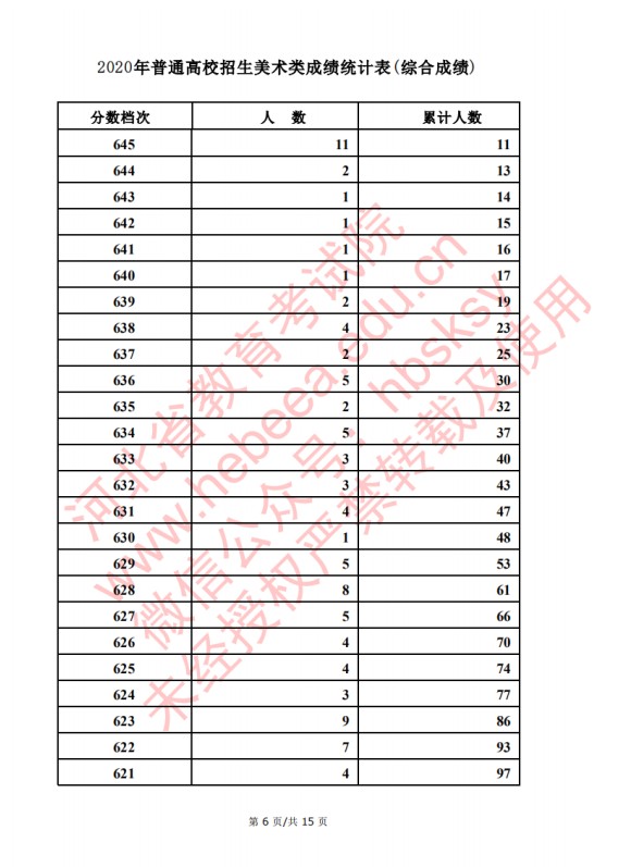 2020河北高考美术类考生成绩一分一段表