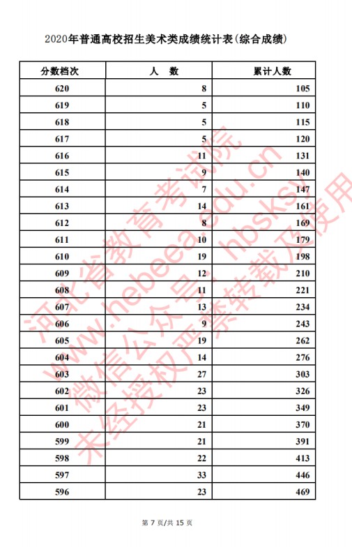 2020河北高考美术类考生成绩一分一段表